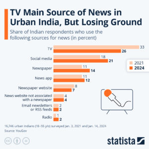 Is YouTube the best source for news in India? - Indian Mainstream News